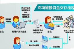 维修基金使用方案