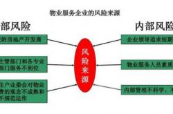 常态期要规避的17项物业管理风险
