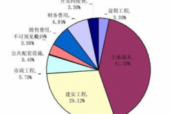 高层住宅房地产开发成本参考指数