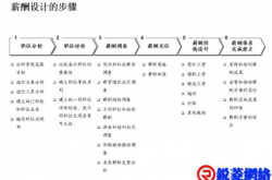 物业公司薪资待遇制度