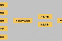 地产项目70%成本的是客研