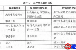 数据仓库：事实表设计方法、原则和三种类型选择