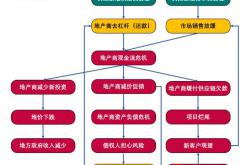 地产自我救赎滴问题