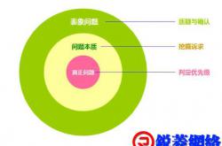 怎样准确定义问题