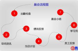 晨会流程图：七个环节
