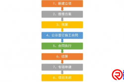 小区物业专项维修资金使用流程