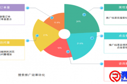 如何有效开展经营分析