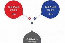 物业服务关键触点158条