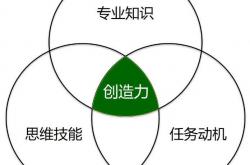 也说创造力三要素模型