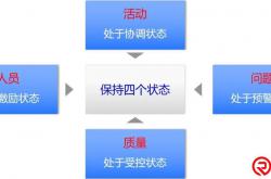 理解管理要保持四个状态