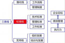 戏说管理的三条线