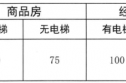 长沙物业专项维修资金标准确定