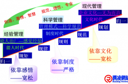 管理境界提升：从简单到复杂，再从复杂到简单的过程