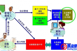 管理者如何培养员工