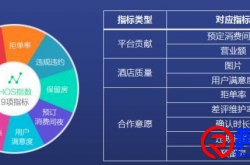 美团HOS指标的重大调整变化
