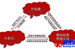 酒店加盟投资收益分析