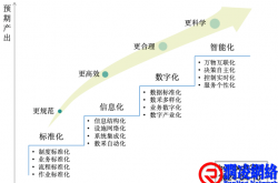 标准化、信息化、数字化与智能化