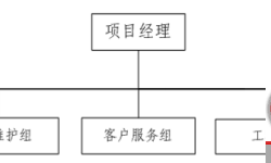 物业系统员工配置人数及标准