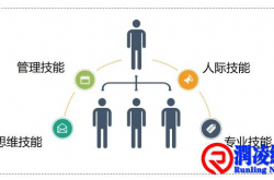 培育下属滴四项技能与两种方法