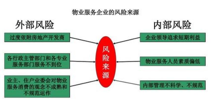 常态期要规避的17项物业管理风险