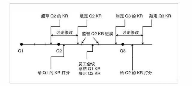 五个关键步骤，实现OKR的最佳效果