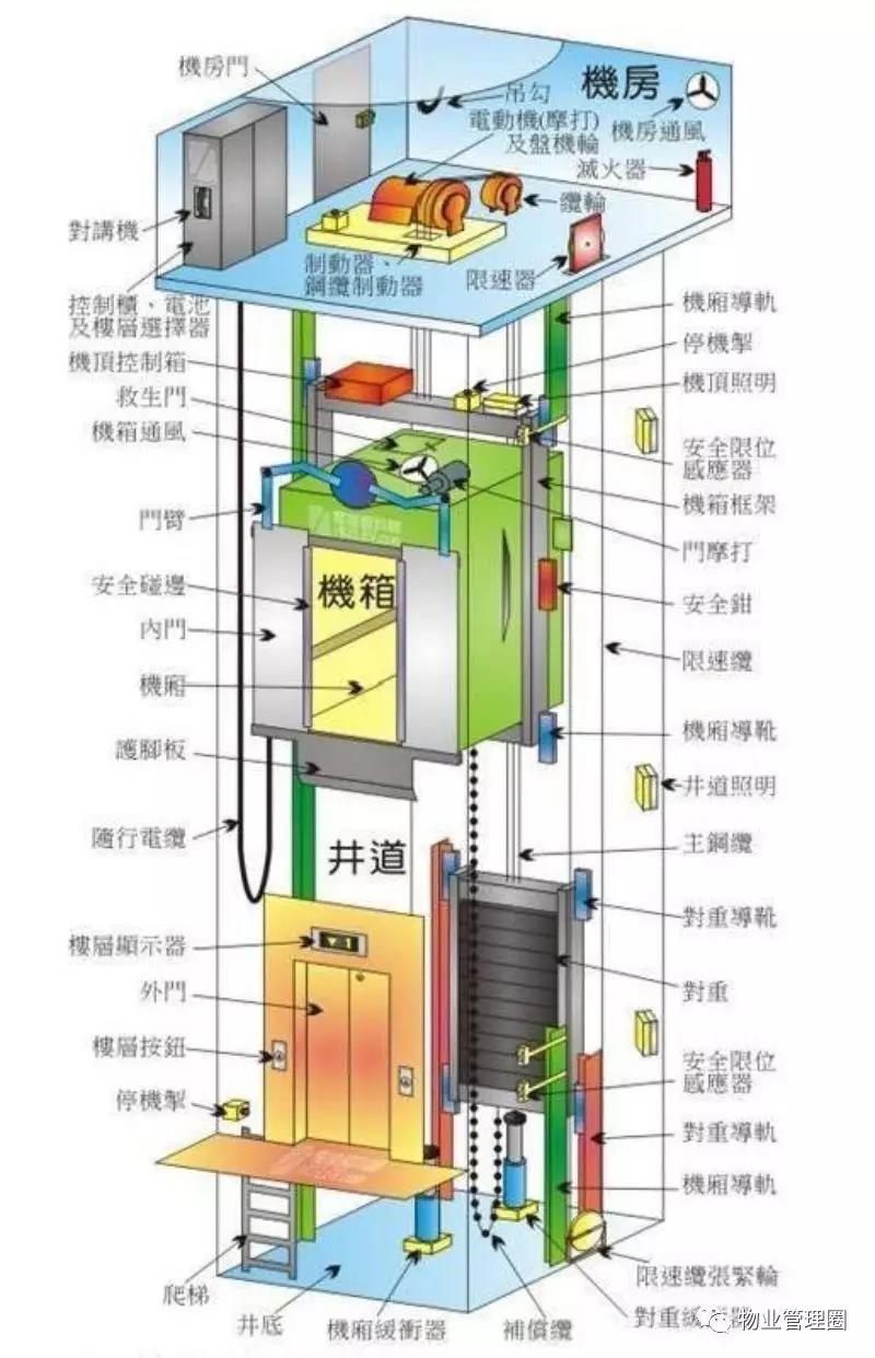 万一被困电梯里怎么办？每个人都该知道的电梯常识（一定转给业主）