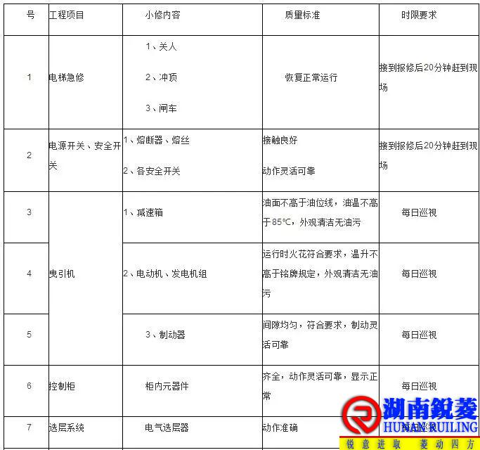 电梯大、中、小修项目的确定及项目内容