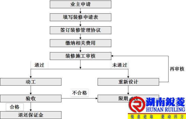 物业管家装修管理实施与控制技巧