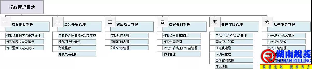 行政管理六大模块