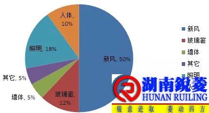 空调冷负荷计算方法