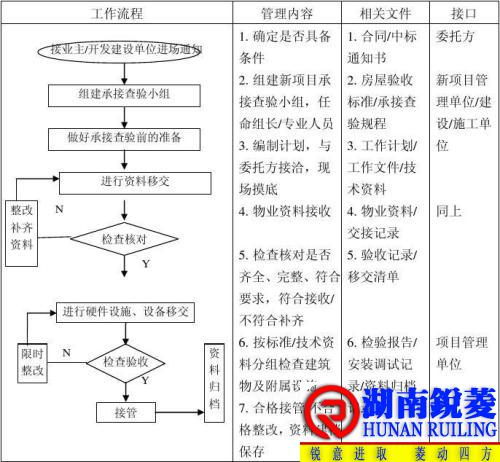 物业承接查验，九大系统注意事项！