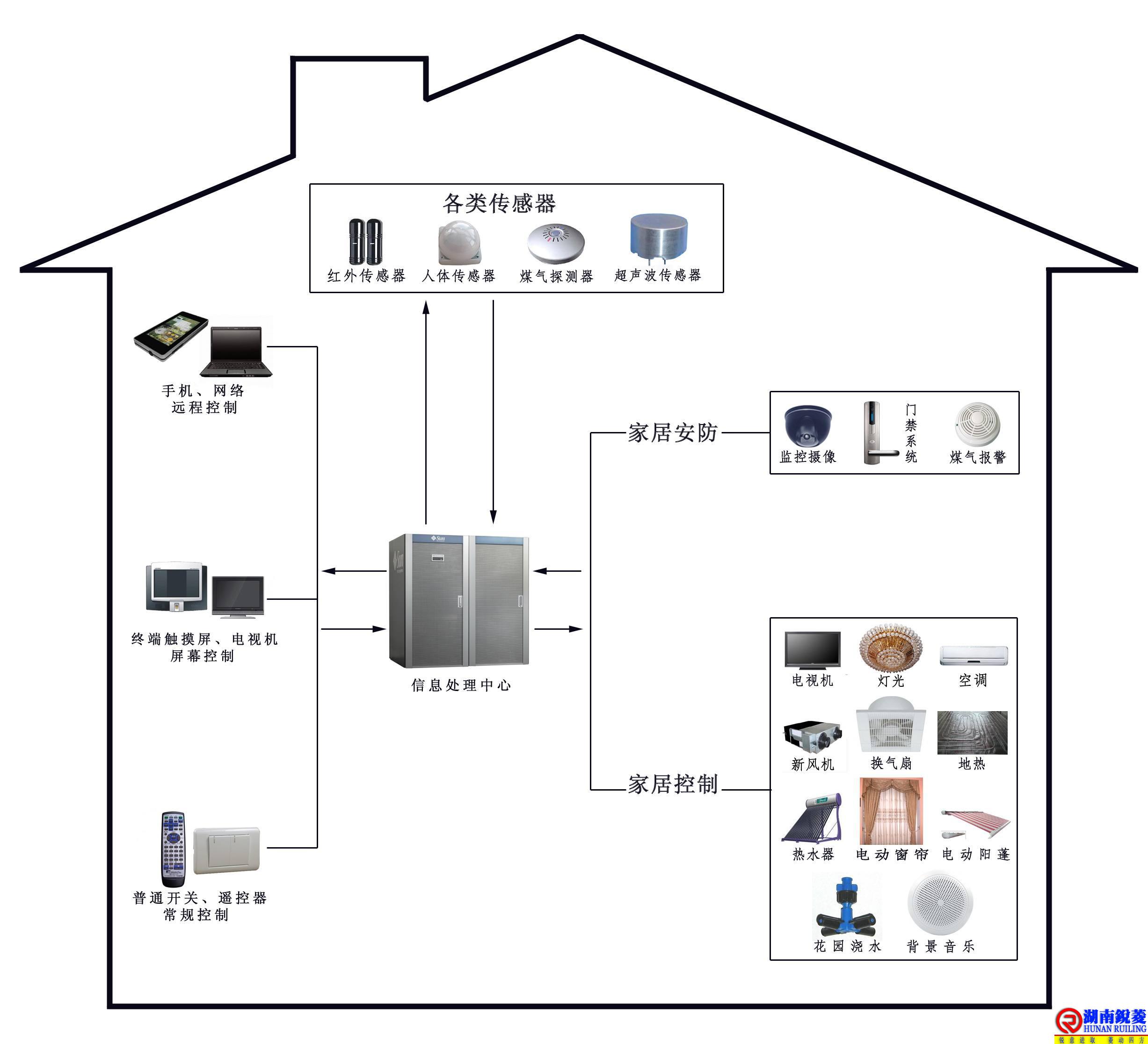 锐菱智慧科技的智能家居全宅解决方案