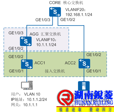 如何创建vlan? 不同vlan间如何互通？