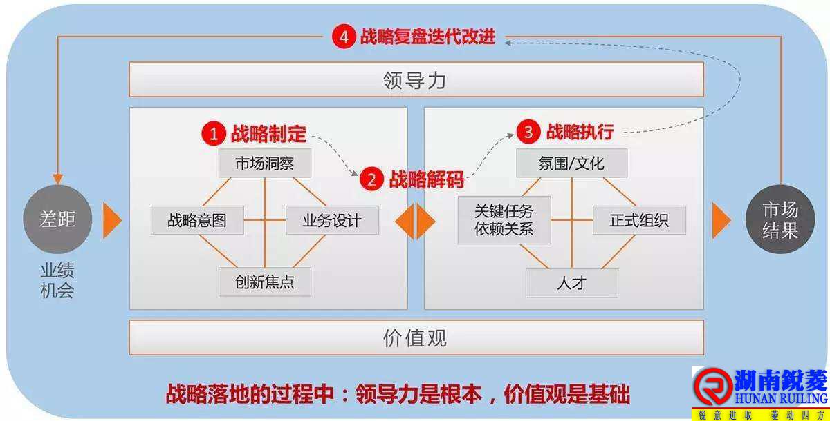 标杆物业战略解码、战略地图、目标责任书推演、OKR与组织管控、多项目管理体系与组织架构设计