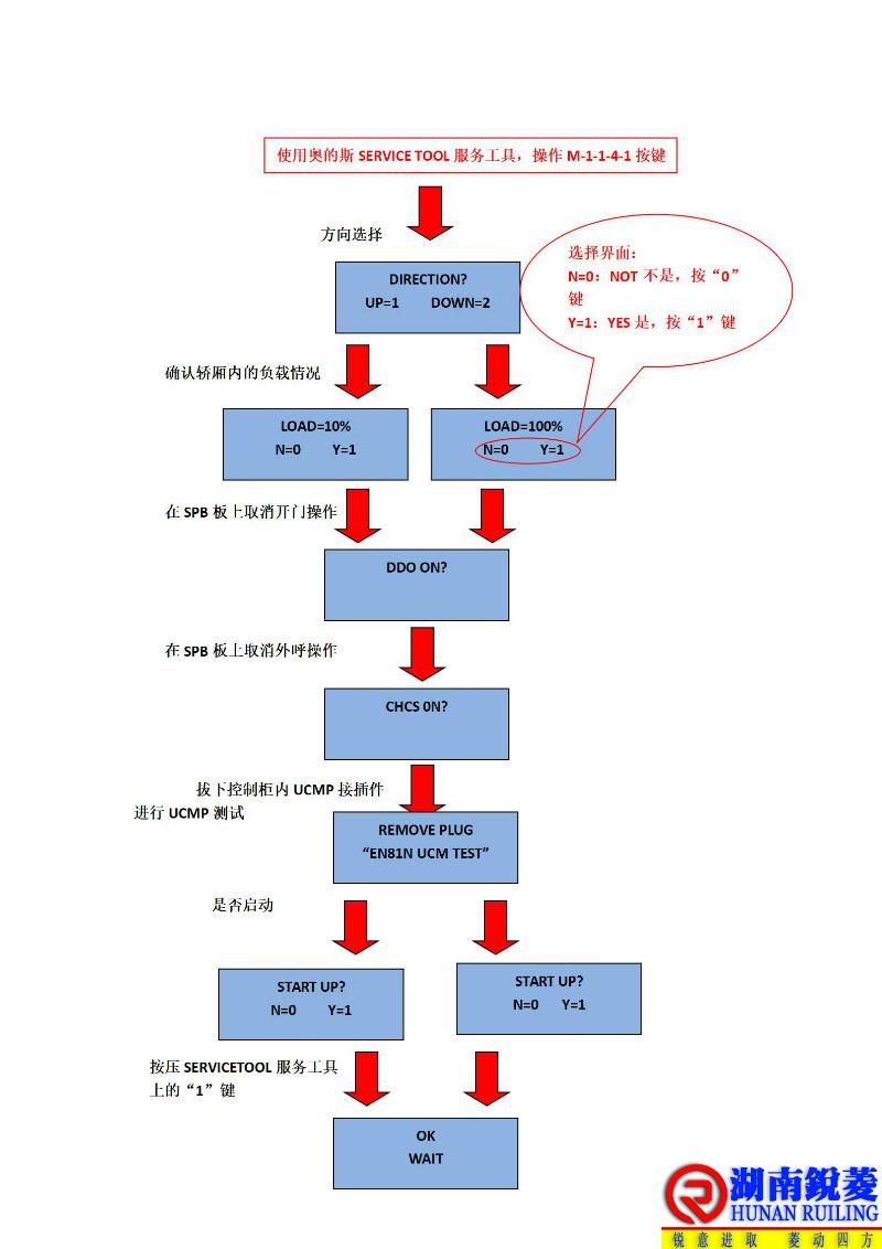 奥的斯机电ACD4-MRL无机房电梯轿厢防意外移动测试