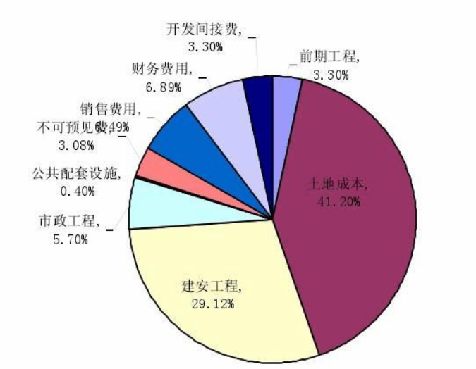 高层住宅房地产开发成本参考指数