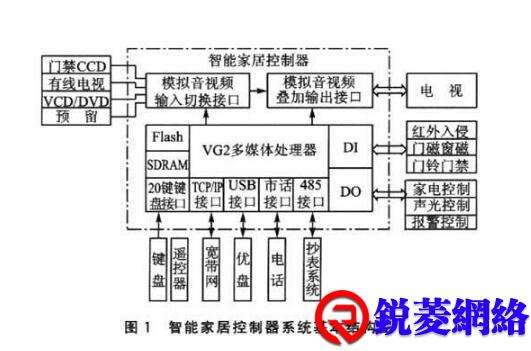 智能家居系统组成部分