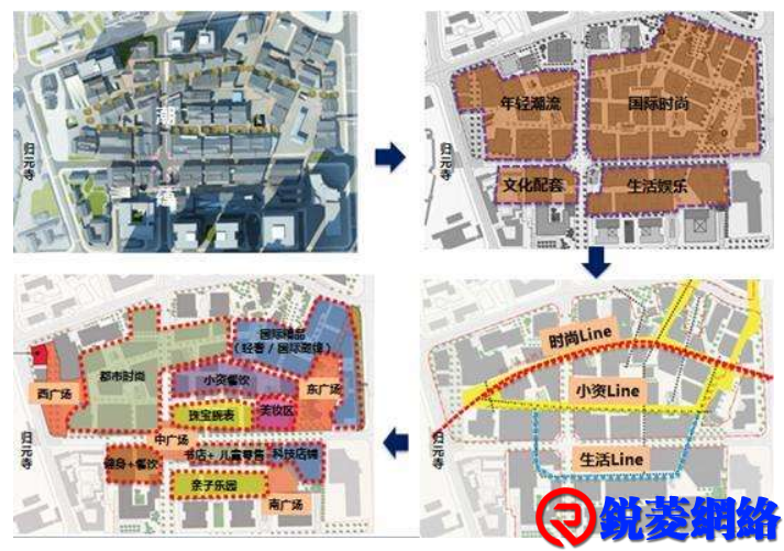 城市商业活力体系的构成