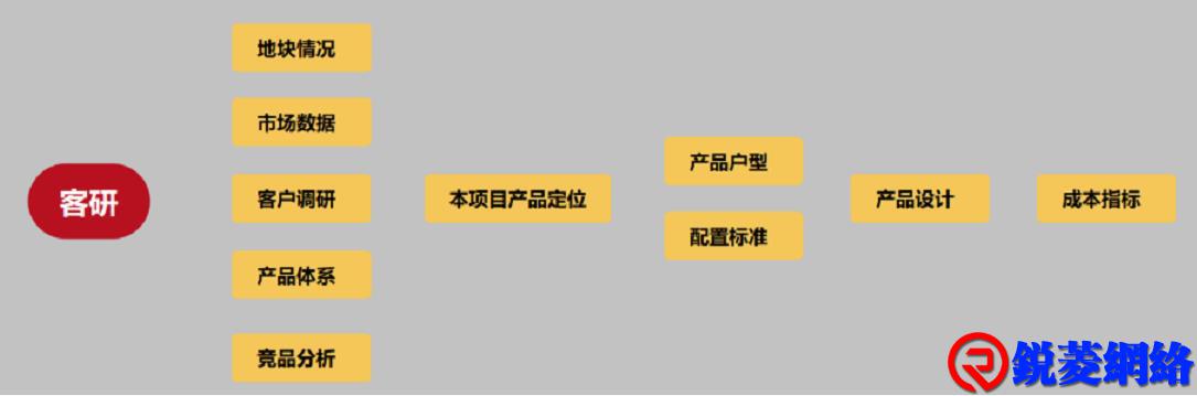 地产项目70%成本的是客研