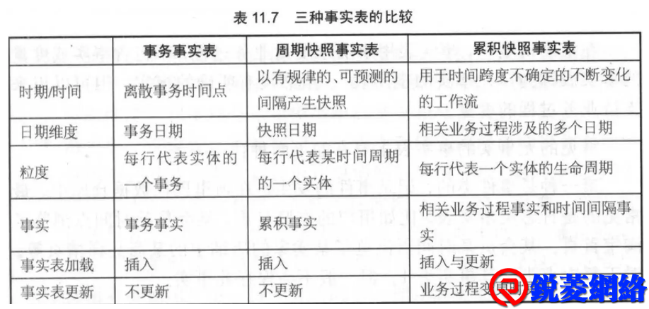 数据仓库：事实表设计方法、原则和三种类型选择