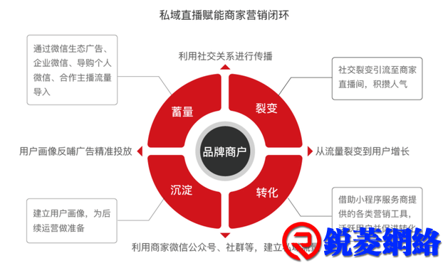 眼前应对私域社群的破局方案