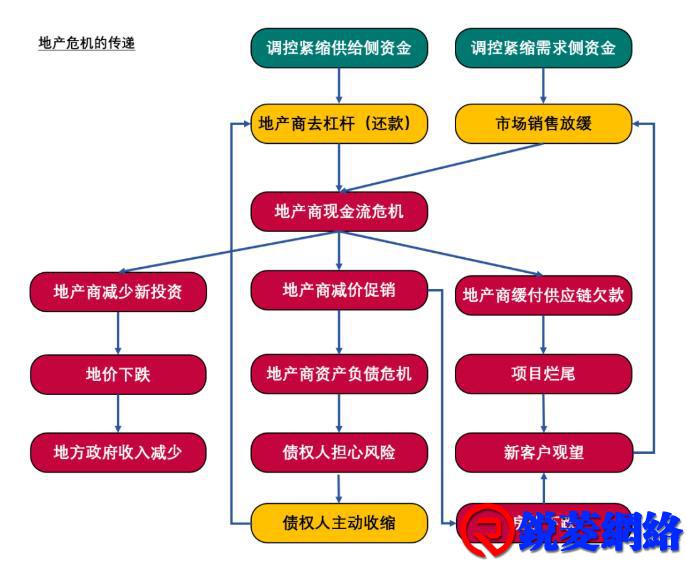 地产自我救赎滴问题