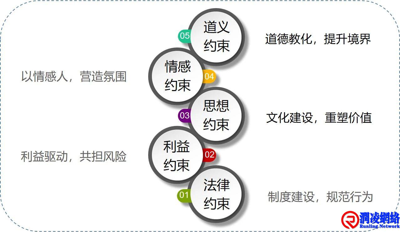 组织应有的五种约束