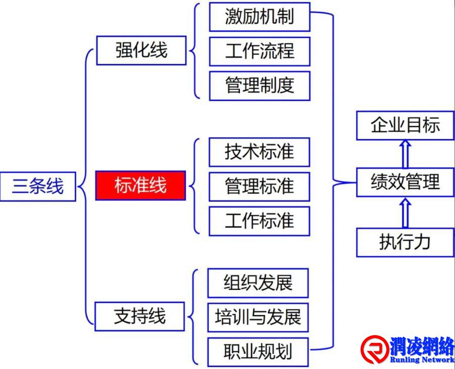 戏说管理的三条线