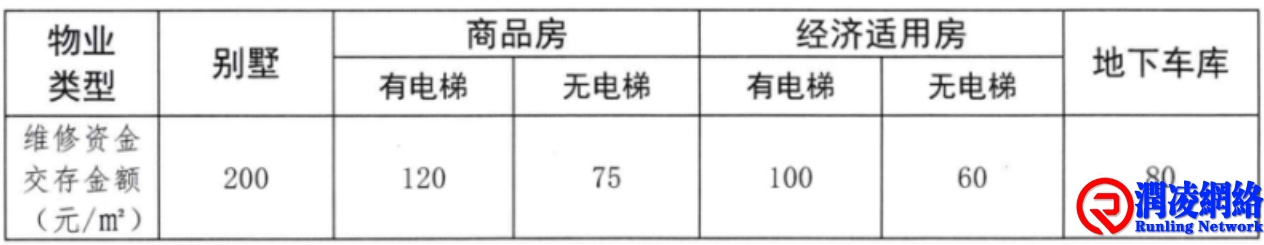 长沙物业专项维修资金标准确定