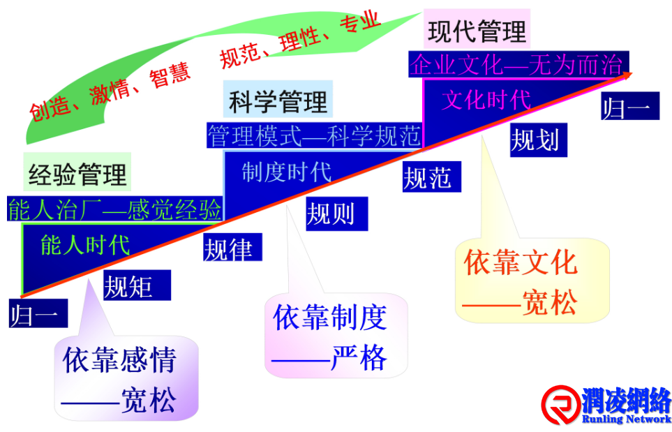 管理境界提升：从简单到复杂，再从复杂到简单的过程