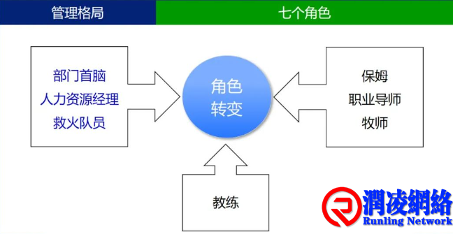 管理格局的塑造