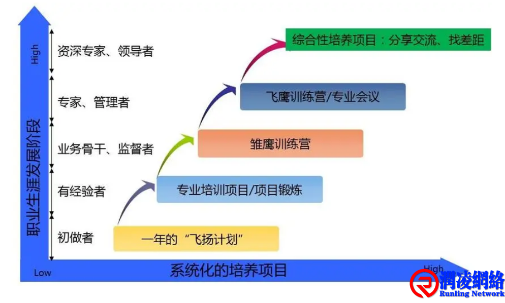 物业如何“储备和培育”项目经理