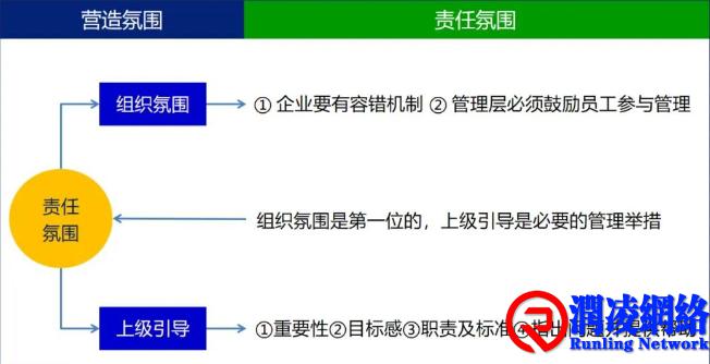  一个组织需要的三个氛围打造