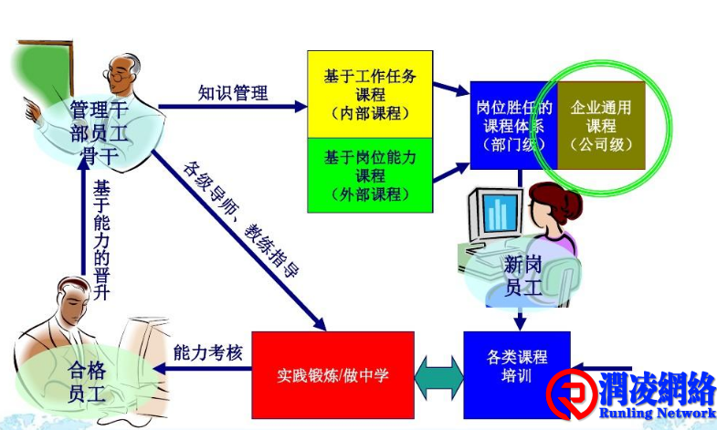 管理者如何培养员工